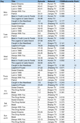 Рейтинги Китая со 2 по 8 июля: борьба за лидерство на ТВ и онлайн