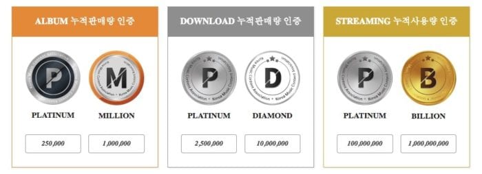 BTS стали первыми артистами, получившими "миллионный" сертификат от Gaon