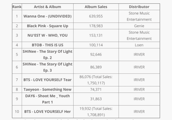 Рейтинг Gaon Chart за июнь 2018 года