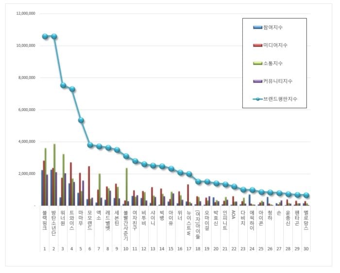 Индекс репутации бренда K-Pop исполнителей за июль
