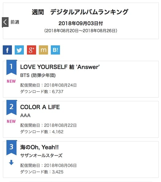 BTS возглавили чарт Oricon с новым альбомом "Love Yourself: Answer"