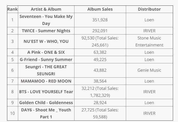 Рейтинг Gaon Chart за июль 2018 года