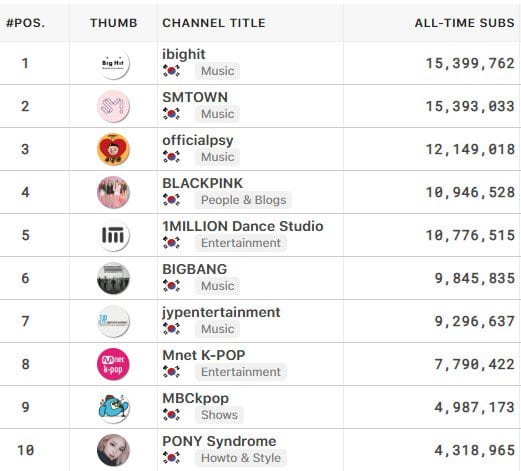 Big Hit опередил SMTOWN по количеству подписчиков на YouTube