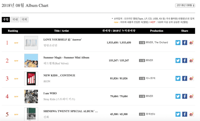 BTS побили свой собственный рекорд в истории чартов Gaon