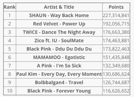 Рейтинг Gaon Chart за август 2018 года