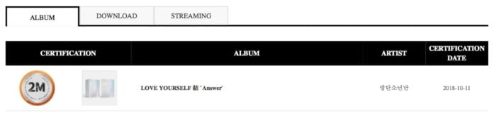 BTS получили двухмиллионную сертификацию Gaon