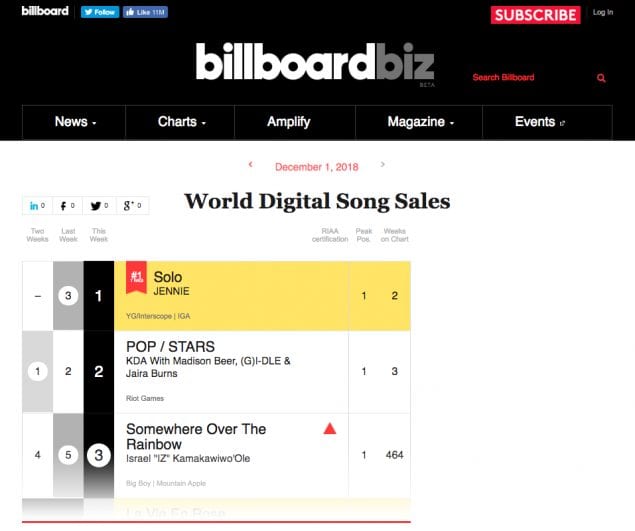 Дженни из BLACKPINK возглавила Billboard World Digital Song Sales chart и установила рекорд