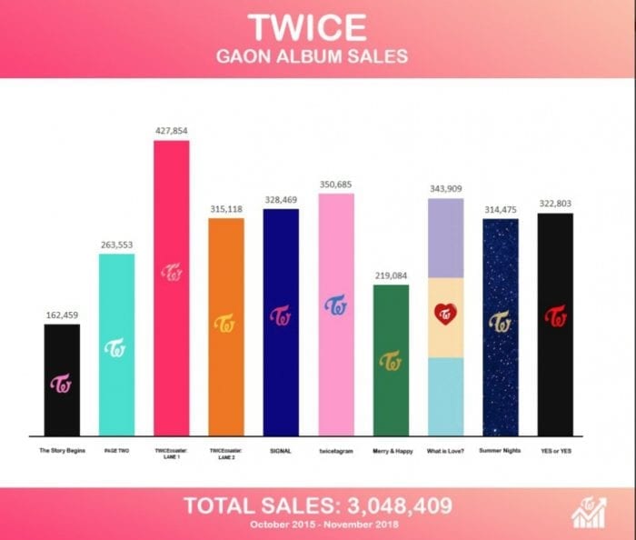 TWICE - первая женская группа, достигшая 3 миллиона продаж