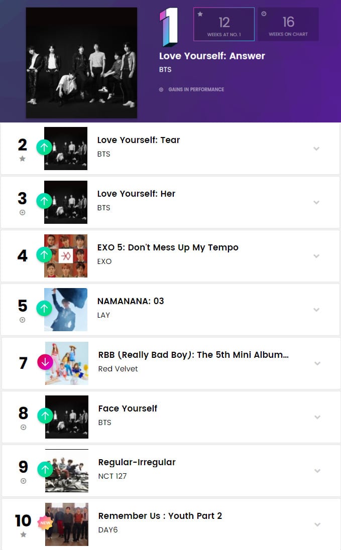 K-pop исполнители в чарте альбомов Billboard