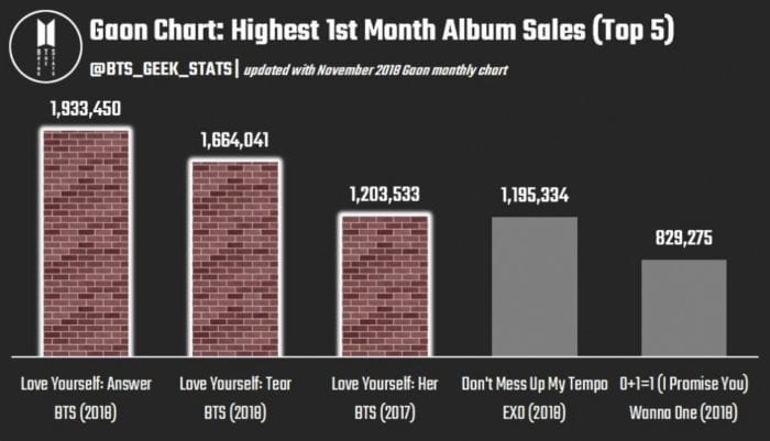 Альбом BTS "Love Yourself: Answer" стал самым продаваемым к-поп альбомом в истории Gaon