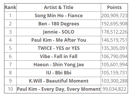 Рейтинг Gaon Chart за декабрь 2018 года