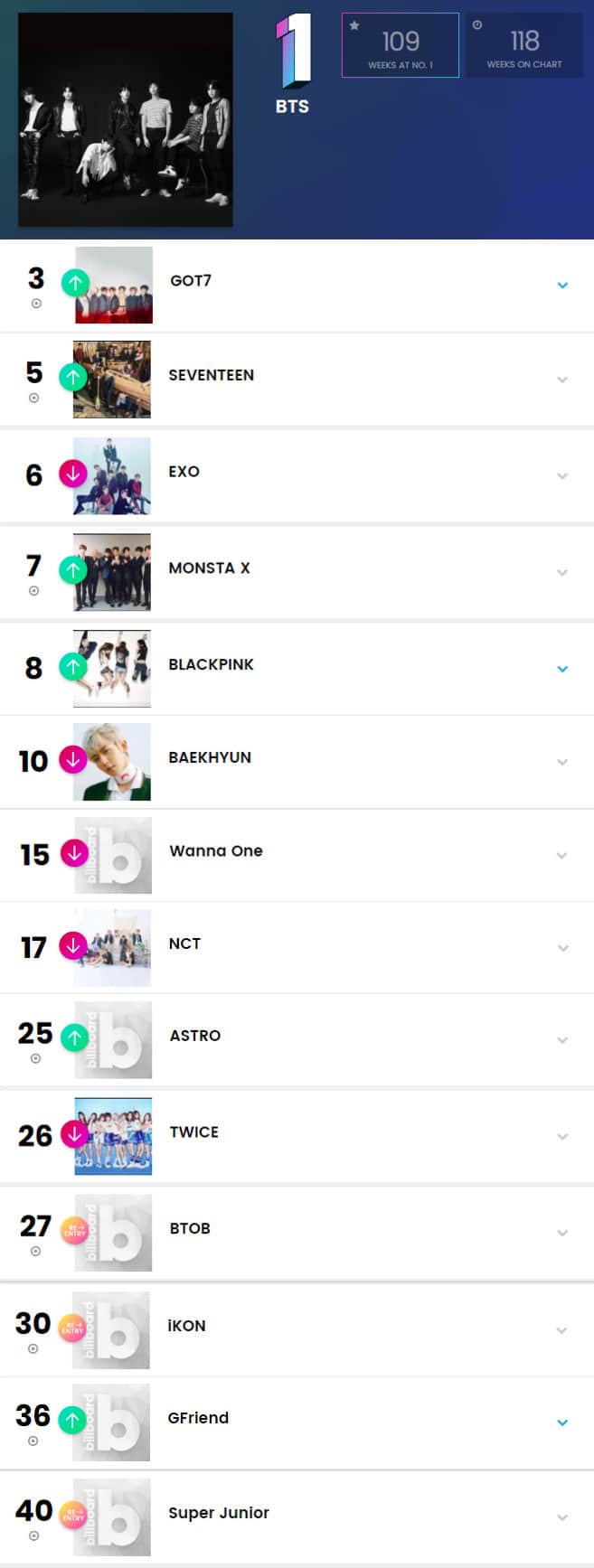 K-Pop исполнители в рейтинге Billboard «Social 50»