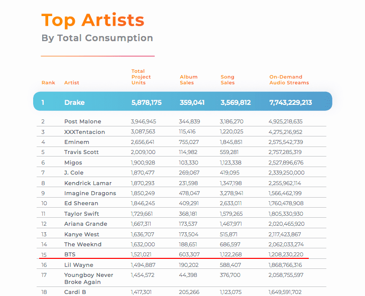 BTS стали одними из самых популярных артистов в США в 2018 году?