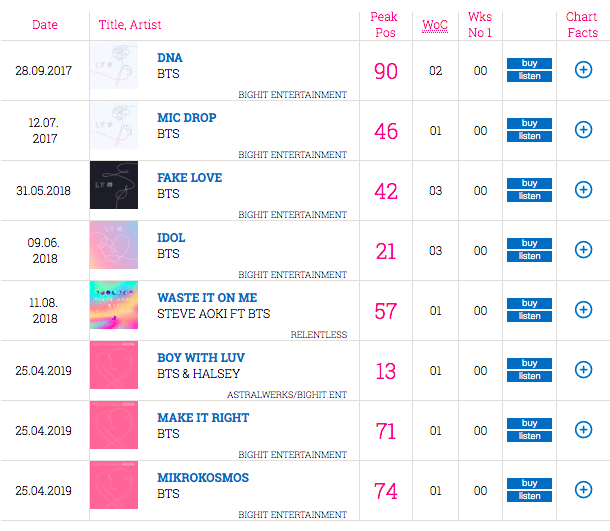 Рекорды BTS в официальных чартах Великобритании
