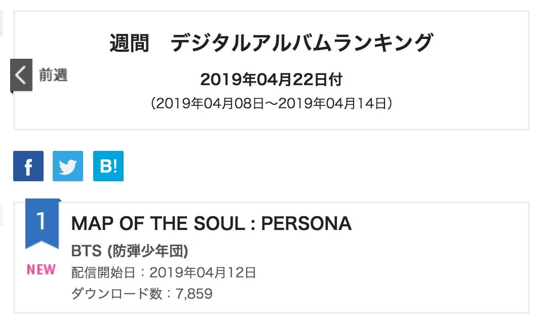 BTS возглавили еженедельный чарт Oricon с "Map Of The Soul: Persona" и установили новый рекорд