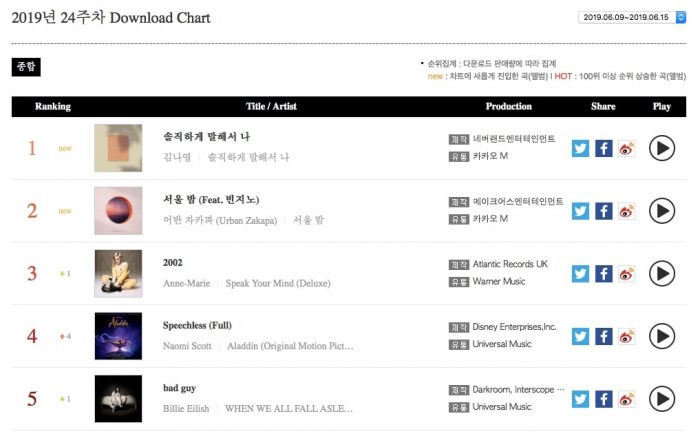 BTS, Юнхо и Ким На Ён в лучших недельных Gaon-чартах с 9 по 15 июня