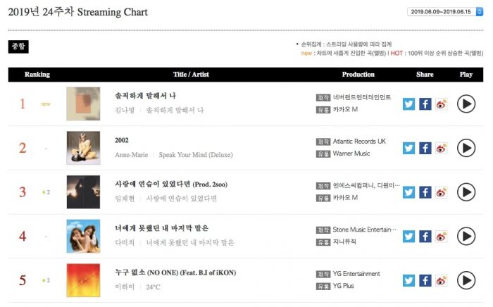 BTS, Юнхо и Ким На Ён в лучших недельных Gaon-чартах с 9 по 15 июня