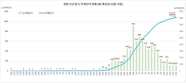 Число случаев заражения COVID-19 в Южной Корее превысило 8 тысяч