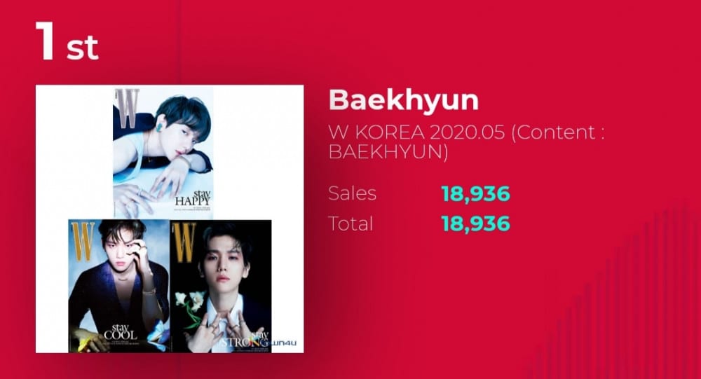 Майский номер W Korea c Бэкхёном (EXO) стал самым продаваемым изданием в Корее