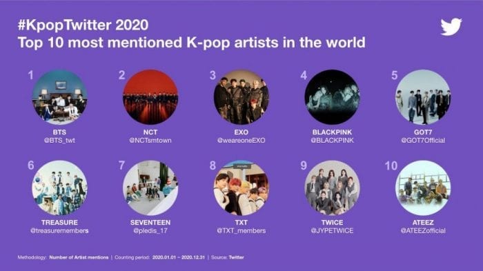 Топ-10 самых упоминаемых артистов к-поп в Твиттер в 2020 году