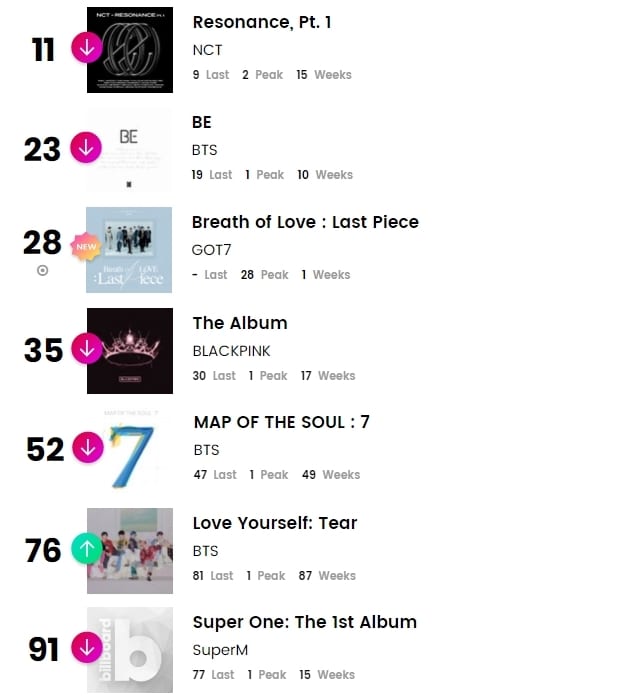 K-pop исполнители в чартах Billboard: 1-6 февраля