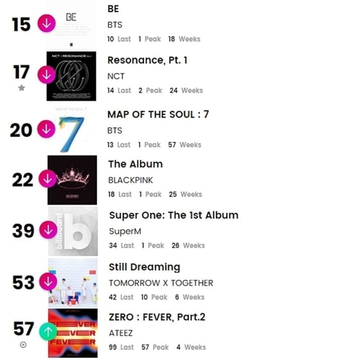 K-pop исполнители в чартах Billboard6 29 марта - 3 апреля
