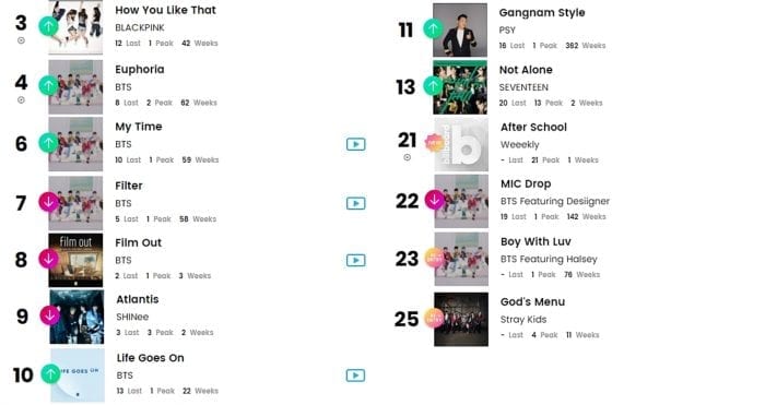 K-pop исполнители в чартах Billboard: 26 апреля - 1 мая