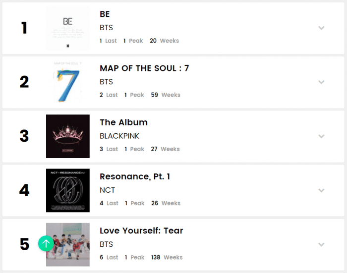 BTS доминируют в чарте Billboard World Albums c семью альбомами в ТОП-10