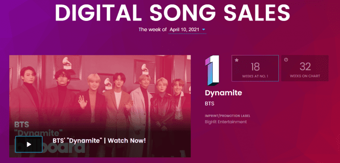 BTS "Dynamite" побил рекорды по количеству недель в чартах Billboard