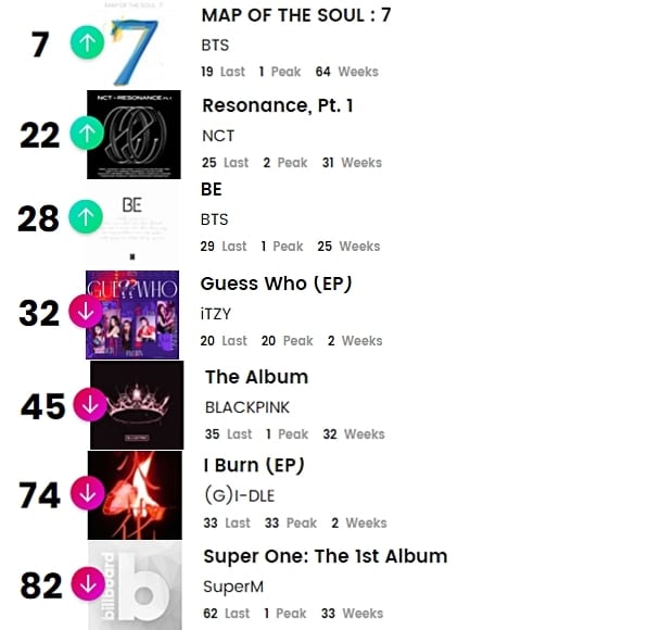 K-pop исполнители в чартах Billboard: 17-22 мая