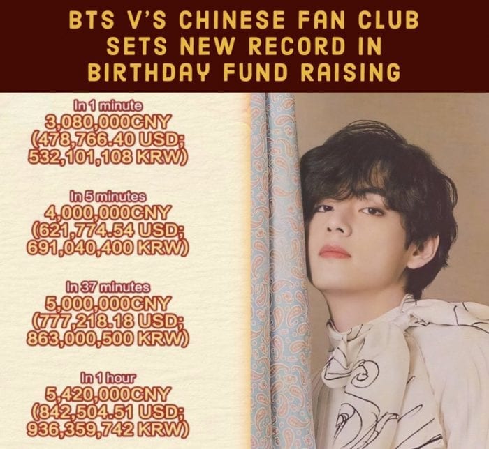 Китайская фан-база Ви из BTS установила рекорд по сбору средств на его предстоящий день рождения