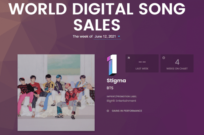 Сольный трек Ви из BTS "Stigma" занял первое место в чарте Billboard World Digital Song Sales
