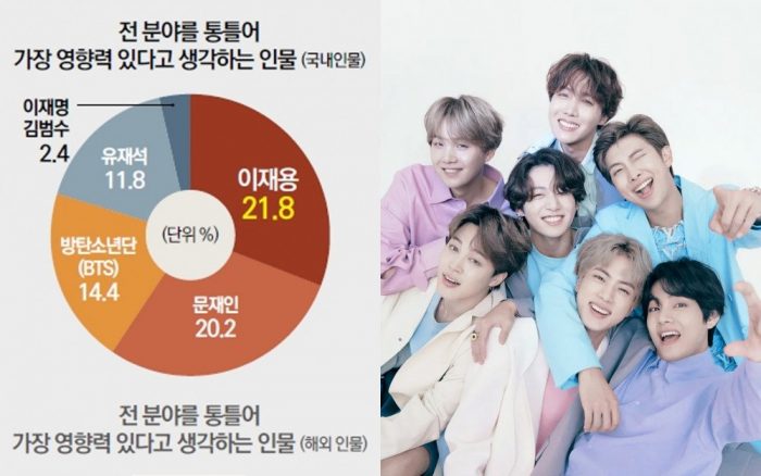 Студенты проголосовали за BTS как за одних из самых влиятельных людей в Южной Корее