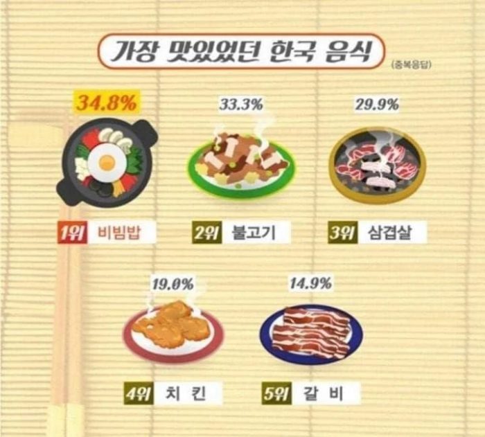 Лучшие и худшие корейские блюда по мнению иностранцев