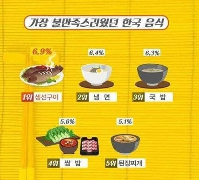 Лучшие и худшие корейские блюда по мнению иностранцев