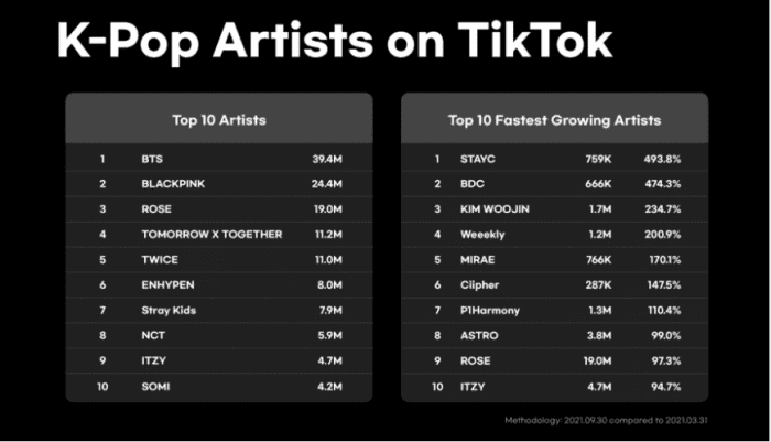 TikTok сообщил о невероятном росте количества K-pop контента и раскрыл самых популярных артистов на платформе
