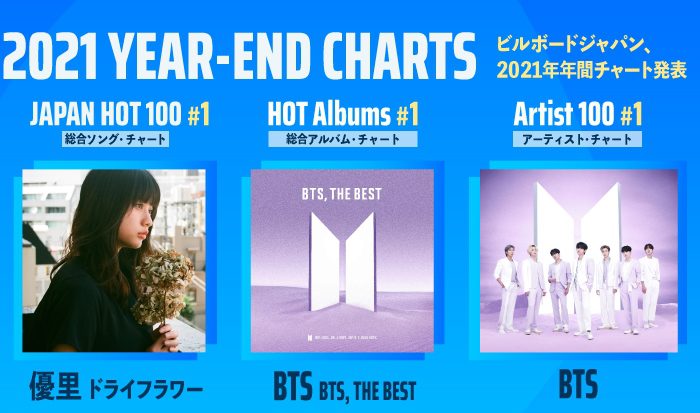 BTS, Yuri и YOASOBI возглавили годовые чарты Billboard Japan
