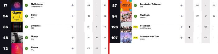 K-pop исполнители в чартах Billboard: 10 — 15 января