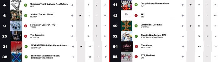 K-pop исполнители в чартах Billboard: 3 — 8 января