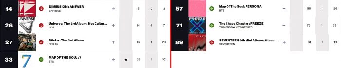 K-pop исполнители в чартах Billboard: 7 — 12 февраля