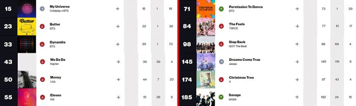 K-pop исполнители в чартах Billboard: 31 января — 5 февраля