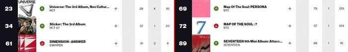 K-pop исполнители в чартах Billboard: 28 февраля - 5 марта
