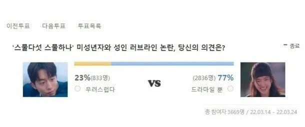 77 % опрошенных в Корее не возражают против "неправильной" любви в дораме "Двадцать пять двадцать один", а какое Ваше мнение?