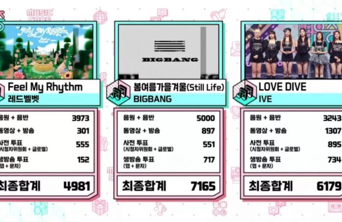 4-я победа BIGBANG со "Still Life" на Music Core + выступления Онью, JUST B, Dreamcatcher и других