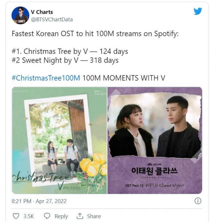 Ви (BTS) стал первым корейским сольным исполнителем, чьи два OST-а превысили 100 млн стримов на Spotify