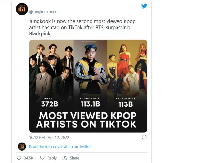 Чонгук стал самым популярным корейским артистом на TikTok после BTS