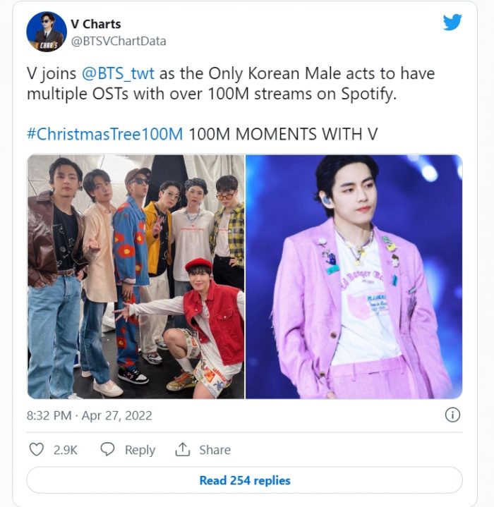 Ви (BTS) стал первым корейским сольным исполнителем, чьи два OST-а превысили 100 млн стримов на Spotify