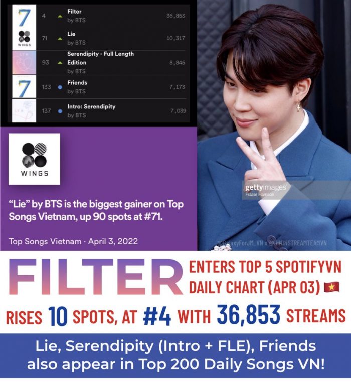 Песни Чимина (BTS) вернулись в чарты Billboard Канады и США + «Filter» возглавила ежедневный чарт Spotify во Вьетнаме