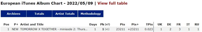 TXT возглавили чарт альбомов iTunes в 43 странах с "minisode 2: Thursday's Child"