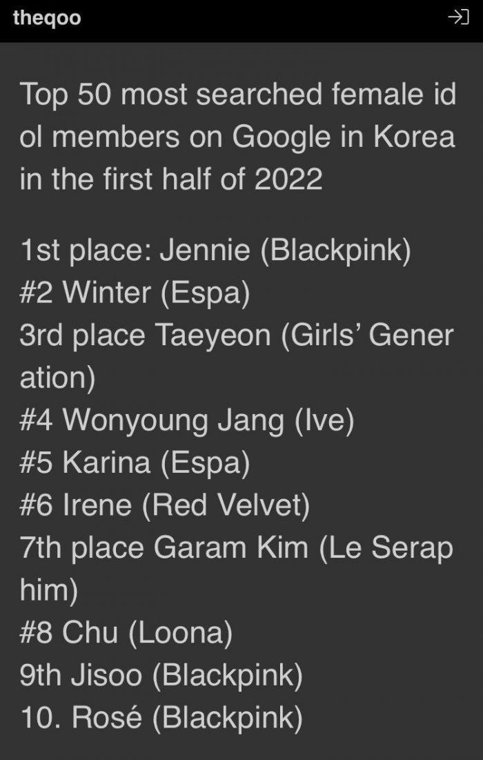 Ви из BTS и Дженни из BLACKPINK стали самыми запрашиваемыми артистами Google в первой половине 2022 года в Корее
